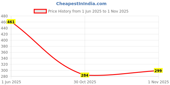 flipkart.com forway 7 inches Shiny Planters for Living Room, Flower Pots for Home Decoration Plant Container Set forway Price History Graph from 1 Jun 2025 to 1 Nov 2025