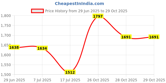 flipkart.com alibaba 7 Jar Wonder 750 W Juicer Mixer Grinder alibaba Price History Graph from 29 Jun 2025 to 29 Oct 2025