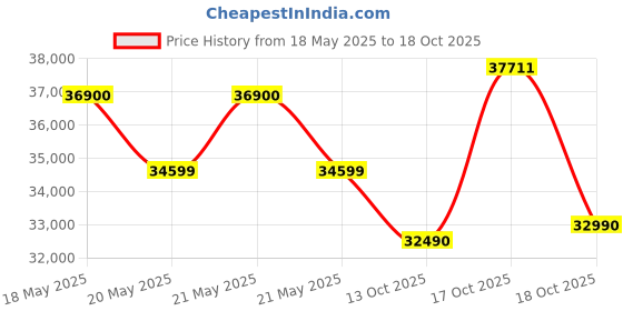 flipkart.com bosch 7 kg 1200RPM Fully Automatic Front Load Black, Silver bosch Price History Graph from 18 May 2025 to 18 Oct 2025