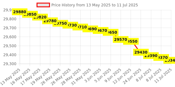 flipkart.com bosch 7 kg 1200RPM Fully Automatic Front Load with In-built Heater Silver bosch Price History Graph from 13 May 2025 to 11 Jul 2025