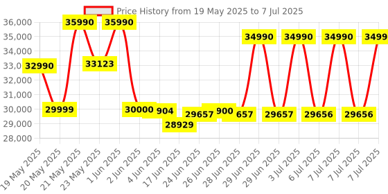 flipkart.com ifb 7 kg 5 Star 2X Power Steam,Hard Water Wash Fully Automatic Front Load with In-built Heater Red ifb Price History Graph from 19 May 2025 to 7 Jul 2025