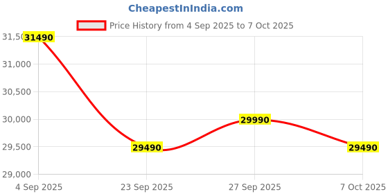 flipkart.com samsung 7 kg 5 Star, AI, Wi-Fi, Digital Inverter Fully Automatic Front Load with In-built Heater Silver samsung Price History Graph from 4 Sep 2025 to 7 Oct 2025