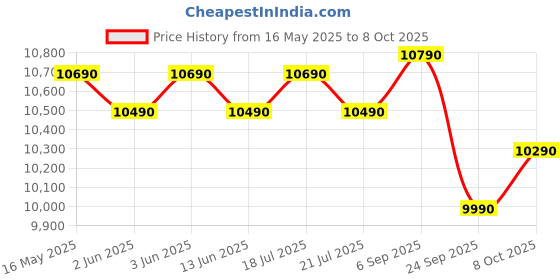 flipkart.com samsung 7 kg 5 star, Air Turbo Drying Semi Automatic Top Load Grey, Purple samsung Price History Graph from 16 May 2025 to 8 Oct 2025