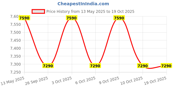 flipkart.com thomson 7 kg 5 Star Aqua Magic Semi Automatic Top Load Blue thomson Price History Graph from 13 May 2025 to 19 Oct 2025