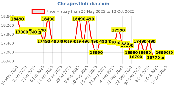 flipkart.com samsung 7 kg 5 star, Ecobubble, Digital Inverter, Fully Automatic Top Load Grey samsung Price History Graph from 30 May 2025 to 13 Oct 2025