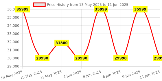 flipkart.com samsung 7 kg 5 star, EcoBubble Technology, Hygiene Steam Digital Inverter Fully Automatic Front Load with In-built Heater Grey samsung Price History Graph from 13 May 2025 to 11 Jun 2025