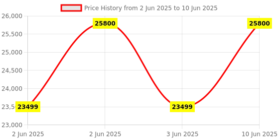 flipkart.com samsung 7 kg 5 star, Ecobubble, Wi-Fi, Digital Inverter, Fully Automatic Top Load Brown samsung Price History Graph from 2 Jun 2025 to 10 Jun 2025