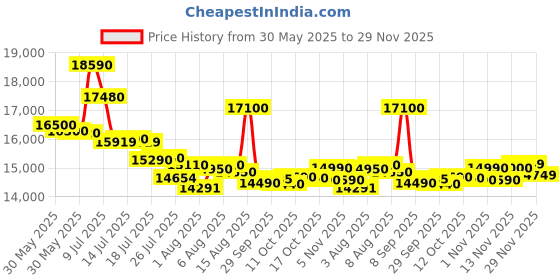 flipkart.com whirlpool 7 kg 5 Star, Hard Water wash Fully Automatic Top Load Grey whirlpool Price History Graph from 30 May 2025 to 29 Nov 2025