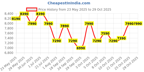 flipkart.com motorola 7 kg 5 star rating Midnight Series Semi Automatic Top Load Black motorola Price History Graph from 23 May 2025 to 29 Oct 2025