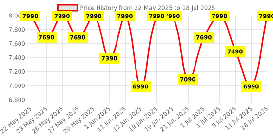 flipkart.com realme techlife 7 kg 5 Star rating Semi Automatic Top Load White, Black realme techlife Price History Graph from 22 May 2025 to 11 Jul 2025