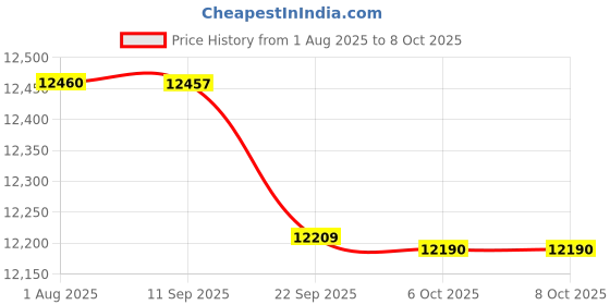 flipkart.com lg 7 kg 5 Star Semi Automatic Top Load Red lg Price History Graph from 1 Aug 2025 to 8 Oct 2025