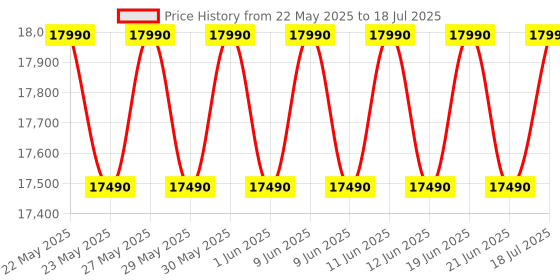 flipkart.com lg 7 kg 5 Star, Smart Inverter Technology, TurboDrum, Smart Diagnosis with Soft Closing Door Fully Automatic Top Load Black lg Price History Graph from 22 May 2025 to 21 Jun 2025
