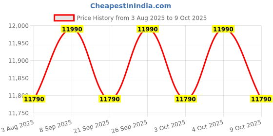 flipkart.com tcl 7 kg 5 Star with 10 Wash Program and Detergent Dispenser, Child Lock with Magic Filter Fully Automatic Top Load Black tcl Price History Graph from 3 Aug 2025 to 9 Oct 2025