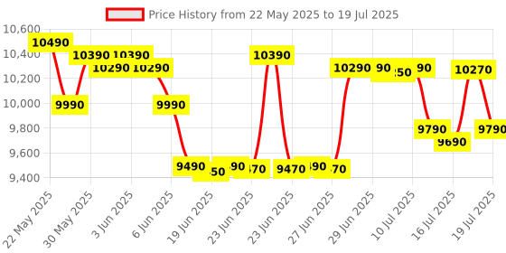 flipkart.com whirlpool 7 kg 5 Star with Ace Wash Station, 1400 RPM Speed and Rust Proof Semi Automatic Top Load Grey whirlpool Price History Graph from 22 May 2025 to 11 Jul 2025