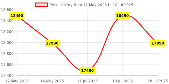 flipkart.com ifb 7 kg 5 Star with Deep Clean Technology, ActivMix, Powered by AI, with Aqua Energie, Soft Close Door, Fully Automatic Top Load Red ifb Price History Graph from 12 May 2025 to 11 Jul 2025