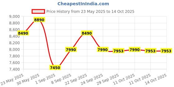 flipkart.com onida 7 kg 5 Star With Five-Fin Storm Pulsator Semi Automatic Top Load Black, Grey onida Price History Graph from 23 May 2025 to 14 Oct 2025