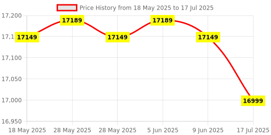 flipkart.com godrej 7 kg 5 Star With Flexi Wash Technology And Soft-Close Lid Washing Machine Fully Automatic Top Load Silver godrej Price History Graph from 18 May 2025 to 9 Jun 2025