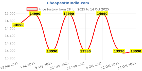 flipkart.com onida 7 kg 5 Star With Hexa Crystal Drum Technology Fully Automatic Top Load Black, Grey onida Price History Graph from 28 Jun 2025 to 14 Oct 2025