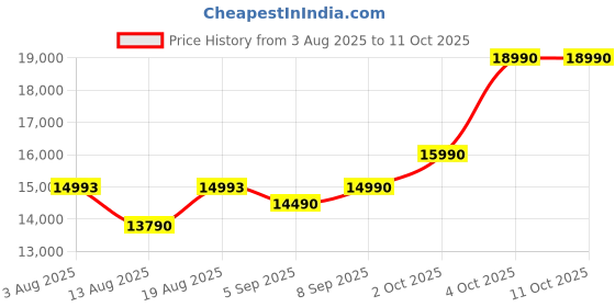 flipkart.com godrej 7 kg 5 Star with i-Wash technology Washing Machine Fully Automatic Top Load Black, Grey godrej Price History Graph from 3 Aug 2025 to 11 Oct 2025