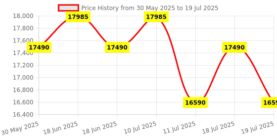flipkart.com godrej 7 kg 5 Star with Rollercoaster wash Washing Machine Fully Automatic Top Load Grey godrej Price History Graph from 30 May 2025 to 11 Jul 2025