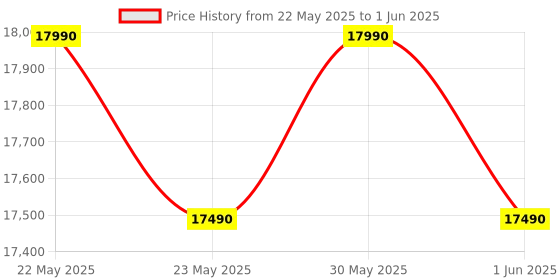 flipkart.com lg 7 kg 5 Star with Smart Inverter Technology, TurboDrum and Smart Diagnosis Fully Automatic Top Load Silver lg Price History Graph from 22 May 2025 to 1 Jun 2025