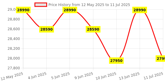 flipkart.com ifb 7 kg 5 Star with Steam Refresh program, 9 Swirl Wash, Eco Inverter, Powered by AI with Wifi Fully Automatic Front Load with In-built Heater Grey ifb Price History Graph from 12 May 2025 to 11 Jul 2025