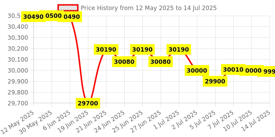 flipkart.com ifb 7 kg 5 Star with Steam Refresh program, 9 Swirl Wash, Eco Inverter, Powered by AI with Wifi Fully Automatic Front Load with In-built Heater Silver ifb Price History Graph from 12 May 2025 to 14 Jul 2025