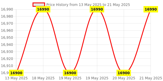 flipkart.com godrej 7 kg 5 Star With Tidal Wash Technology Washing Machine Fully Automatic Top Load Grey godrej Price History Graph from 13 May 2025 to 21 May 2025