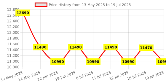 flipkart.com lg 7 kg 5 Star with Wind Jet Dry, Collar Scrubber and Rust Free Plastic Base Semi Automatic Top Load Grey, White lg Price History Graph from 13 May 2025 to 12 Jul 2025