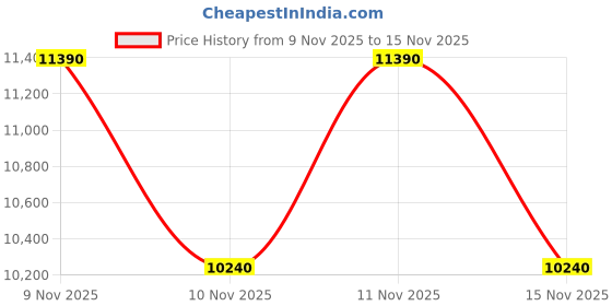 flipkart.com whirlpool 7 kg 5 Star,Turbo Scrub Technology Semi Automatic Top Load Grey whirlpool Price History Graph from 9 Nov 2025 to 15 Nov 2025
