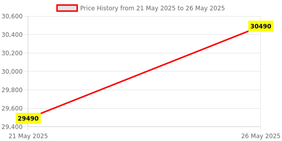 flipkart.com bosch 7 kg AntiTangle,AntiVibration,1200RPM Fully Automatic Front Load with In-built Heater Grey bosch Price History Graph from 21 May 2025 to 26 May 2025