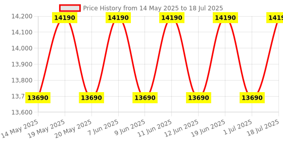 flipkart.com haier 7 kg Balance Clean Pulsator, Custom Wash Cycles with 15 Mins Quick Wash, Magic Filter Fully Automatic Top Load Brown, Grey haier Price History Graph from 14 May 2025 to 1 Jul 2025