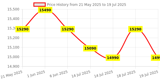 flipkart.com samsung 7 kg Diamond Drum Fully Automatic Top Load Silver samsung Price History Graph from 21 May 2025 to 14 Jul 2025