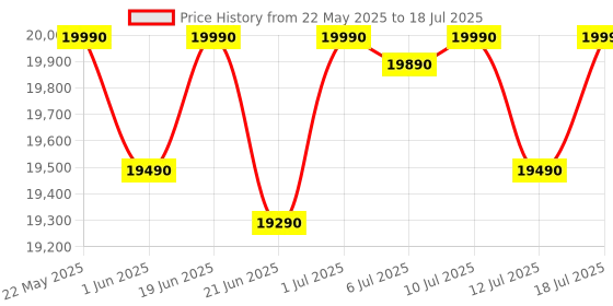 flipkart.com motorola 7 kg Digital Inverter, Super Steam Technology with In-built Heater Grey (MTFL705NHNJG) Fully Automatic Front Load with In-built Heater Grey motorola Price History Graph from 22 May 2025 to 12 Jul 2025