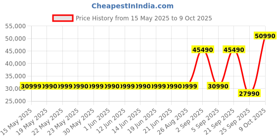 flipkart.com bosch 7 kg Fully Automatic Front Load Black, Grey bosch Price History Graph from 15 May 2025 to 9 Oct 2025