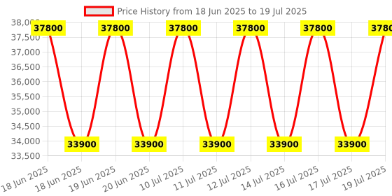 flipkart.com samsung 7 kg Fully Automatic Front Load Grey samsung Price History Graph from 18 Jun 2025 to 16 Jul 2025