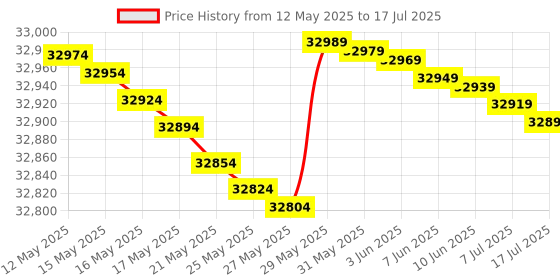 flipkart.com ifb 7 kg Fully Automatic Front Load with In-built Heater Beige ifb Price History Graph from 12 May 2025 to 7 Jul 2025