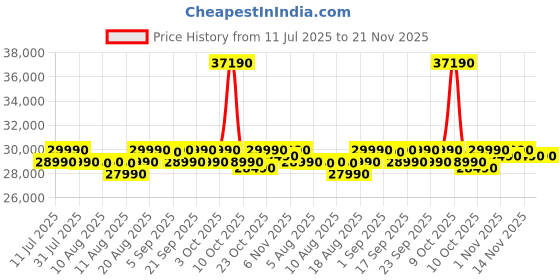 flipkart.com ifb 7 kg Fully Automatic Front Load with In-built Heater Black ifb Price History Graph from 11 Jul 2025 to 20 Nov 2025