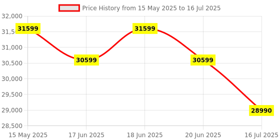 flipkart.com haier 7 kg Fully Automatic Front Load with In-built Heater Black, Blue haier Price History Graph from 15 May 2025 to 16 Jul 2025