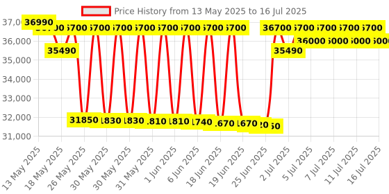 flipkart.com ifb 7 kg Fully Automatic Front Load with In-built Heater Brown ifb Price History Graph from 13 May 2025 to 11 Jul 2025
