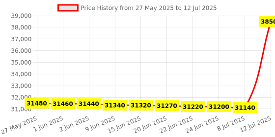 flipkart.com ifb 7 kg Fully Automatic Front Load with In-built Heater Brown, Silver, Black ifb Price History Graph from 27 May 2025 to 12 Jul 2025