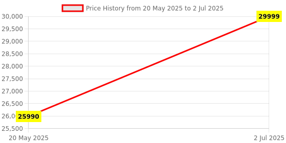 flipkart.com hafele 7 kg Fully Automatic Front Load with In-built Heater Grey hafele Price History Graph from 20 May 2025 to 2 Jul 2025