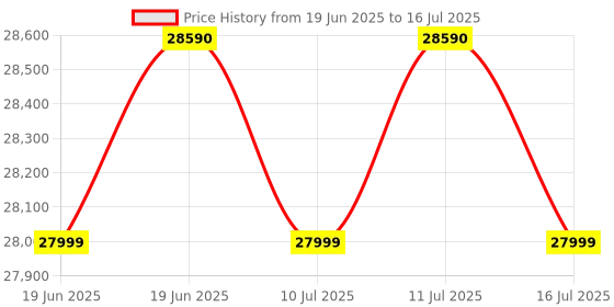 flipkart.com godrej 7 kg Fully Automatic Front Load with In-built Heater Silver godrej Price History Graph from 19 Jun 2025 to 16 Jul 2025