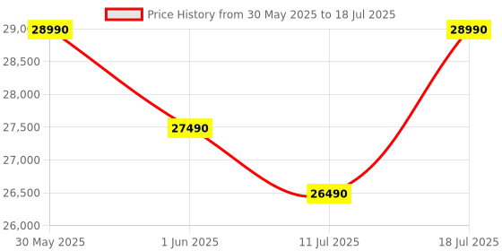 flipkart.com panasonic 7 kg Fully Automatic Front Load with In-built Heater Silver panasonic Price History Graph from 30 May 2025 to 11 Jul 2025