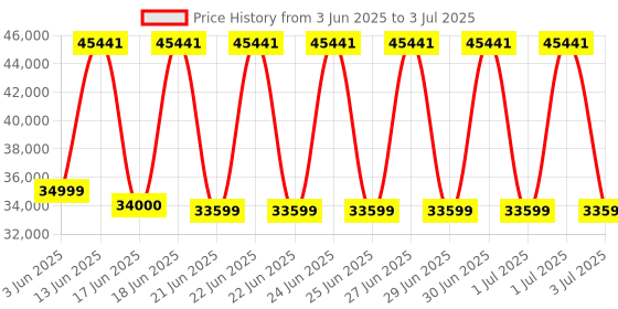 flipkart.com bosch 7 kg Fully Automatic Front Load with In-built Heater Silver bosch Price History Graph from 3 Jun 2025 to 3 Jul 2025