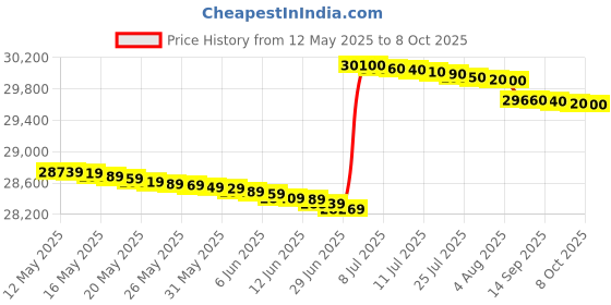 flipkart.com panasonic 7 kg Fully Automatic Front Load with In-built Heater White panasonic Price History Graph from 12 May 2025 to 8 Oct 2025