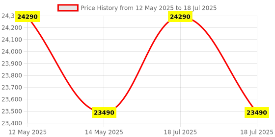 flipkart.com voltas beko by a tata product 7 kg Fully Automatic Front Load with In-built Heater White voltas beko by a tata product Price History Graph from 12 May 2025 to 14 May 2025