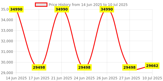 flipkart.com toshiba 7 kg Fully Automatic Front Load with In-built Heater White toshiba Price History Graph from 14 Jun 2025 to 10 Jul 2025