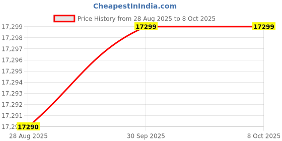 flipkart.com godrej 7 kg Fully Automatic Top Load Black godrej Price History Graph from 28 Aug 2025 to 8 Oct 2025