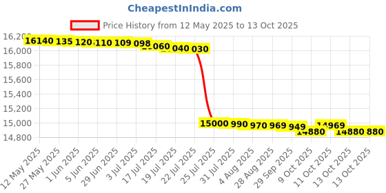 flipkart.com godrej 7 kg Fully Automatic Top Load Black godrej Price History Graph from 12 May 2025 to 13 Oct 2025